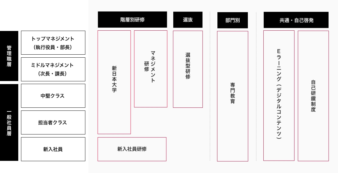 ステップアップしていくためには個人の等級に合わせて、求められている「役割」や「責任」を
確実に果たすことが必要です。「役割」や「責任」のレベルを高めるためには、スキル向上と当社が求める行動が取れていることが必須になります。
