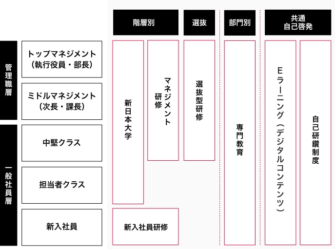 ステップアップしていくためには個人の等級に合わせて、求められている「役割」や「責任」を
確実に果たすことが必要です。「役割」や「責任」のレベルを高めるためには、スキル向上と当社が求める行動が取れていることが必須になります。